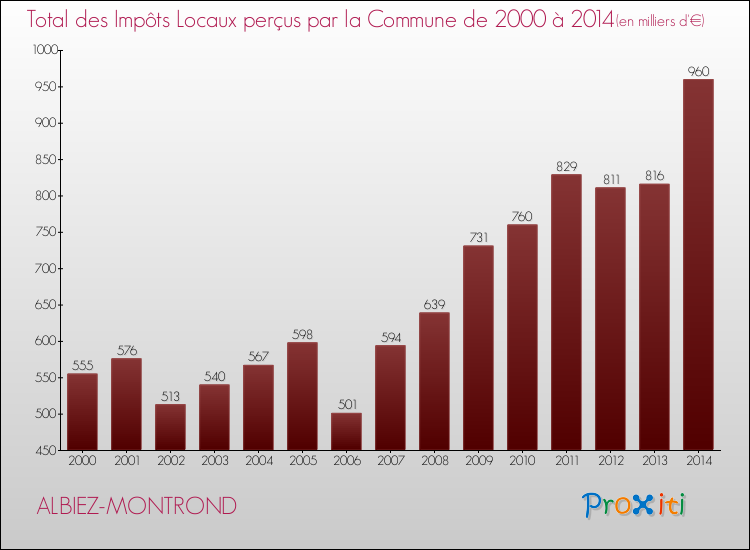Evolution des Impôts Locaux pour la commune de ALBIEZ-MONTROND de 2000 à 2014 Evolution des Impôts Locaux pour ALBIEZ-MONTROND de 2000 à 2014