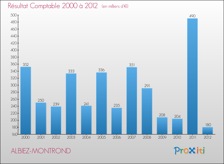 Evolution du résultat comptable pour la commune de ALBIEZ-MONTROND de 2000 à 2012 Evolution du résultat comptable pour ALBIEZ-MONTROND de 2000 à 2012