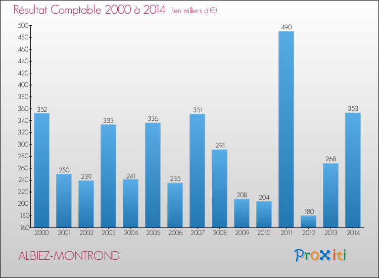Evolution du résultat comptable pour la commune de ALBIEZ-MONTROND de 2000 à 2014 Evolution du résultat comptable pour ALBIEZ-MONTROND de 2000 à 2014
