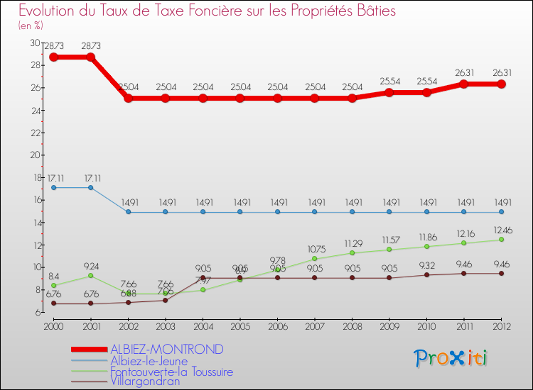 Evolution du taux de la taxe foncière sur le bati pour ALBIEZ-MONTROND et les communes proches de 2000 à 2012 Comparaison des taux de taxe foncière sur le bati pour ALBIEZ-MONTROND et les communes voisines de 2000 à 2012
