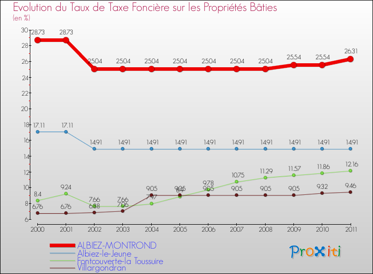 Evolution du taux de la taxe foncière sur le bati pour ALBIEZ-MONTROND et les communes proches Comparaison des taux de taxe foncière sur le bati pour ALBIEZ-MONTROND et les communes voisines