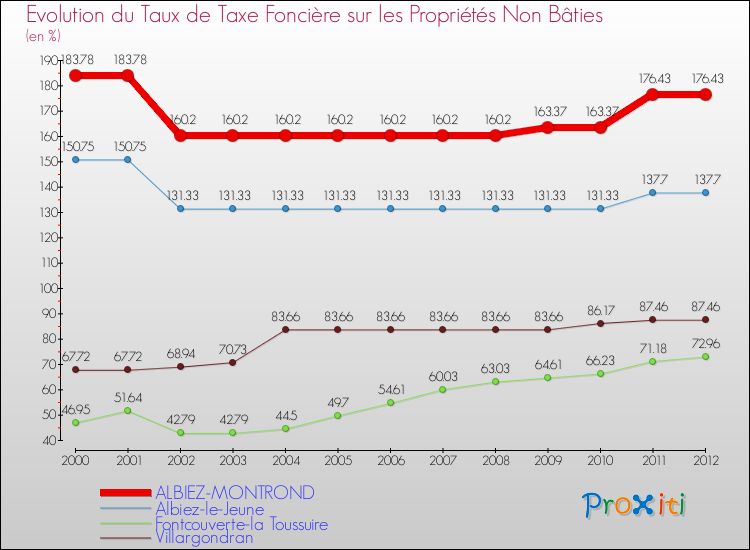 Evolution du taux de la taxe foncière sur les immeubles et terrains non batis pour ALBIEZ-MONTROND et les communes proches de 2000 à 2012 Comparaison des taux de la taxe foncière sur les immeubles et terrains non batis pour ALBIEZ-MONTROND et les communes voisines de 2000 à 2012