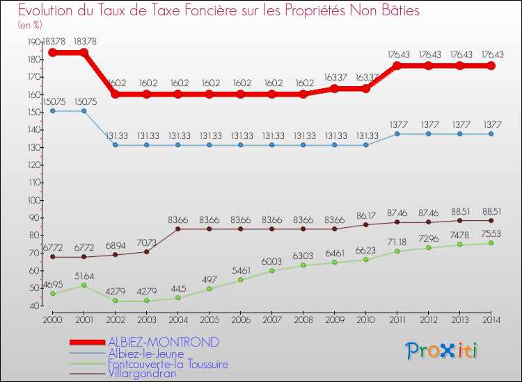Evolution du taux de la taxe foncière sur les immeubles et terrains non batis pour ALBIEZ-MONTROND et les communes proches de 2000 à 2014 Comparaison des taux de la taxe foncière sur les immeubles et terrains non batis pour ALBIEZ-MONTROND et les communes voisines de 2000 à 2014