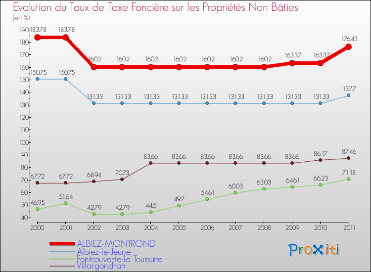 Evolution du taux de la taxe foncière sur les immeubles et terrains non batis pour ALBIEZ-MONTROND et les communes proches Comparaison des taux de la taxe foncière sur les immeubles et terrains non batis pour ALBIEZ-MONTROND et les communes voisines