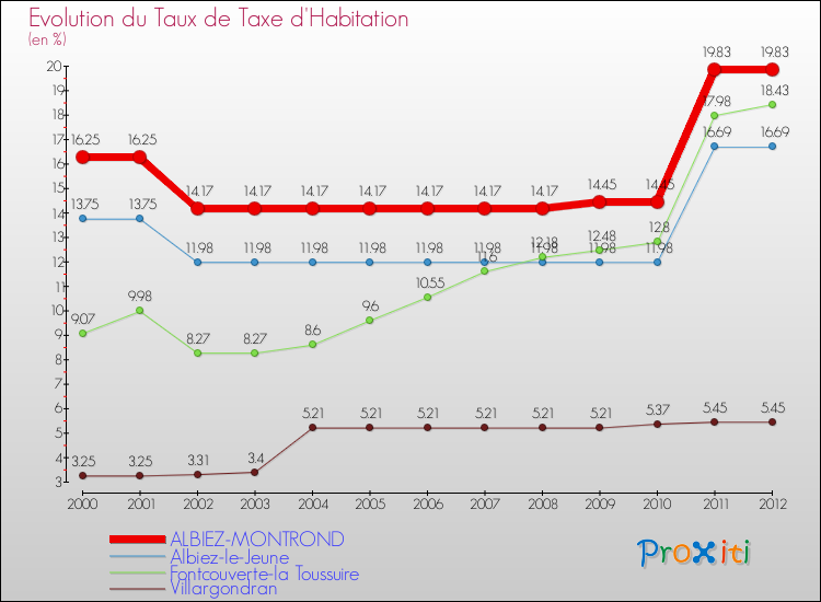 Evolution du taux de la taxe d'habitation pour ALBIEZ-MONTROND et les communes proches Comparaison des taux de la taxe d'habitation pour ALBIEZ-MONTROND et les communes voisines