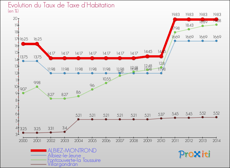 Evolution du taux de la taxe d'habitation pour ALBIEZ-MONTROND et les communes proches de 2000 à 2014 Comparaison des taux de la taxe d'habitation pour ALBIEZ-MONTROND et les communes voisines de 2000 à 2014