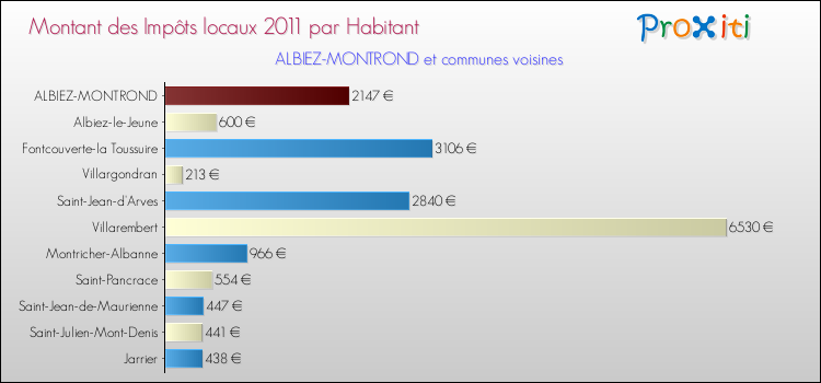 Montant des impôts locaux par Habitant pour ALBIEZ-MONTROND et les communes proches Comparaison des impôts locaux par habitant pour ALBIEZ-MONTROND et les communes voisines