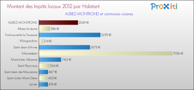 Montant des impôts locaux par Habitant pour ALBIEZ-MONTROND et les communes proches Comparaison des impôts locaux par habitant pour ALBIEZ-MONTROND et les communes voisines