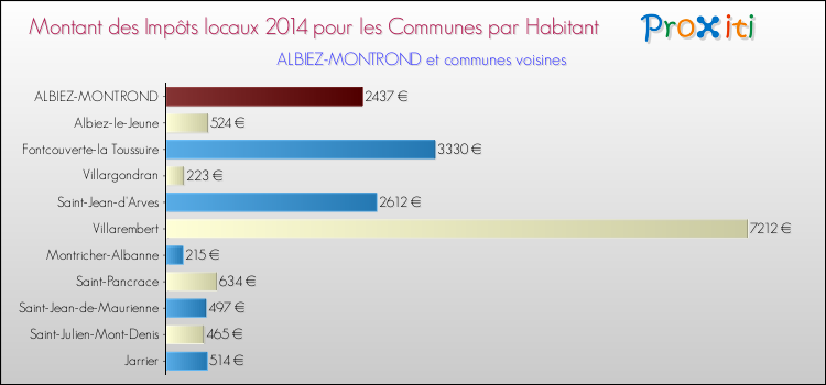 Montant des impôts locaux par Habitant pour ALBIEZ-MONTROND et les communes proches en 2014 Comparaison des impôts locaux par habitant pour ALBIEZ-MONTROND et les communes voisines en 2014