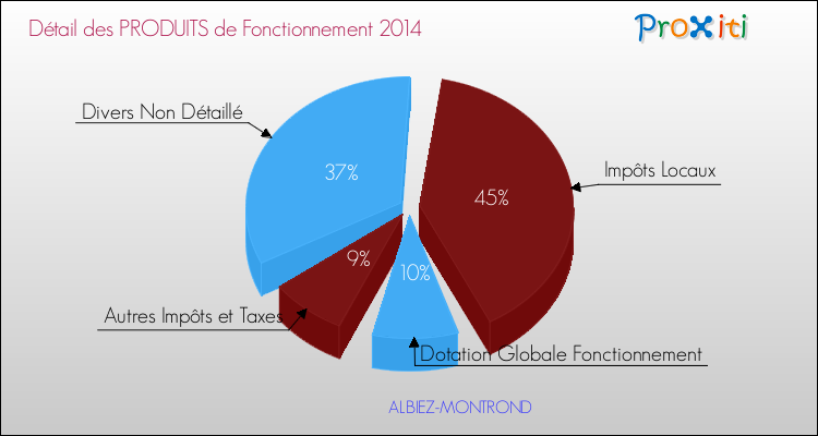 Décomposition du Budget de Fonctionnement 2014 de la commune de ALBIEZ-MONTROND Budget de Fonctionnement 2014 pour la commune de ALBIEZ-MONTROND