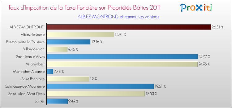 Taux d'imposition de la taxe foncière sur le bati 2011 pour ALBIEZ-MONTROND et les communes proches Comparaison des taux d'imposition de la taxe foncière sur le bati 2011 pour ALBIEZ-MONTROND et les communes voisines