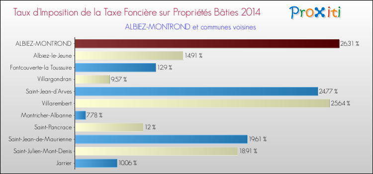 Taux d'imposition de la taxe foncière sur le bati 2014 pour ALBIEZ-MONTROND et les communes proches Comparaison des taux d'imposition de la taxe foncière sur le bati 2014 pour ALBIEZ-MONTROND et les communes voisines