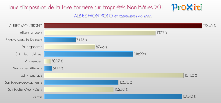 Taux d'imposition de la taxe foncière sur les immeubles et terrains non batis 2011 pour ALBIEZ-MONTROND et les communes proches Comparaison des taux d'imposition de la taxe foncière sur les immeubles et terrains non batis 2011 pour ALBIEZ-MONTROND et les communes voisines