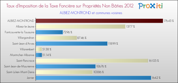 Taux d'imposition de la taxe foncière sur les immeubles et terrains non batis 2012 pour ALBIEZ-MONTROND et les communes proches Comparaison des taux d'imposition de la taxe foncière sur les immeubles et terrains non batis 2012 pour ALBIEZ-MONTROND et les communes voisines
