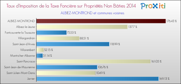 Taux d'imposition de la taxe foncière sur les immeubles et terrains non batis 2014 pour ALBIEZ-MONTROND et les communes proches Comparaison des taux d'imposition de la taxe foncière sur les immeubles et terrains non batis 2014 pour ALBIEZ-MONTROND et les communes voisines