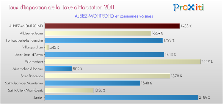 Taux d'imposition de la taxe d'habitation 2011 pour ALBIEZ-MONTROND et les communes proches Comparaison des taux d'imposition de la taxe d'habitation 2011 pour ALBIEZ-MONTROND et les communes voisines