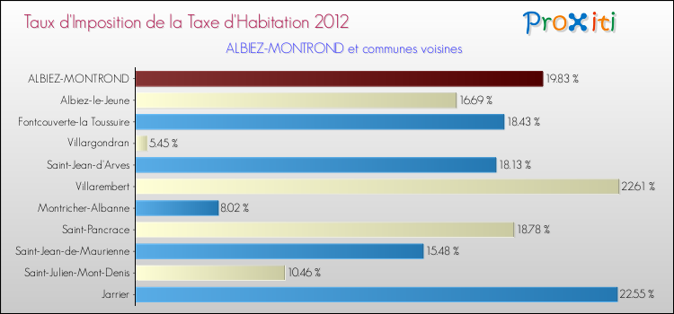 Taux d'imposition de la taxe d'habitation 2012 pour ALBIEZ-MONTROND et les communes proches Comparaison des taux d'imposition de la taxe d'habitation 2012 pour ALBIEZ-MONTROND et les communes voisines