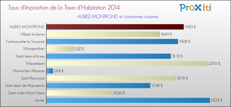 Taux d'imposition de la taxe d'habitation 2014 pour ALBIEZ-MONTROND et les communes proches Comparaison des taux d'imposition de la taxe d'habitation 2014 pour ALBIEZ-MONTROND et les communes voisines