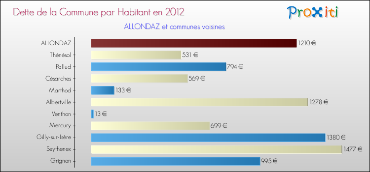 Dette par habitant de la commune en 2012 pour ALLONDAZ et les communes proches Comparaison de la dette par habitant de la commune en 2012 pour ALLONDAZ et les communes voisines