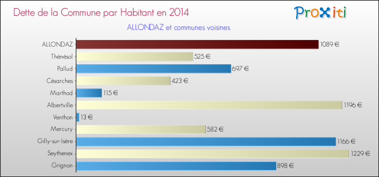Dette par habitant de la commune en 2014 pour ALLONDAZ et les communes proches Comparaison de la dette par habitant de la commune en 2014 pour ALLONDAZ et les communes voisines