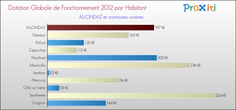 Montant des dotations globales de fonctionnement DGF par Habitant pour ALLONDAZ et les communes proches Comparaison des des dotations globales de fonctionnement DGF par habitant pour ALLONDAZ et les communes voisines