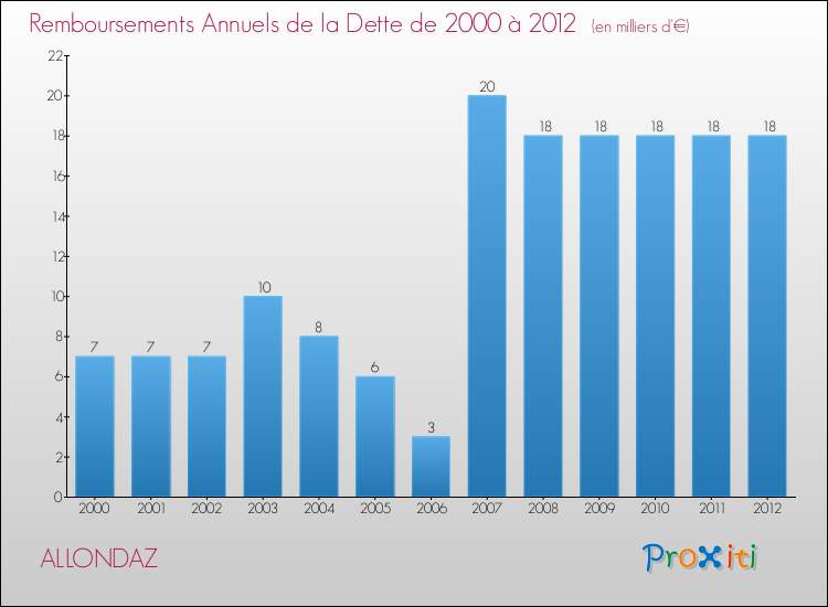 Evolution de l'annuité de la dette pour la commune de ALLONDAZ de 2000 à 2012 Annuités de la dette pour ALLONDAZ de 2000 à 2012