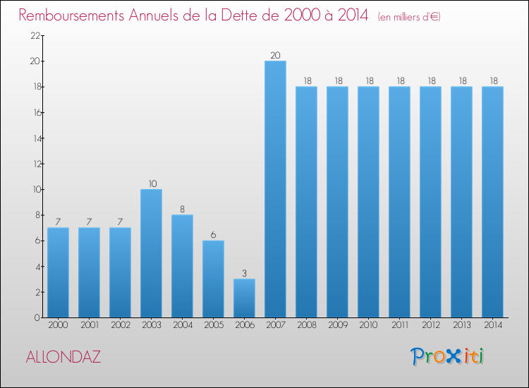 Evolution de l'annuité de la dette pour la commune de ALLONDAZ de 2000 à 2014 Annuités de la dette pour ALLONDAZ de 2000 à 2014