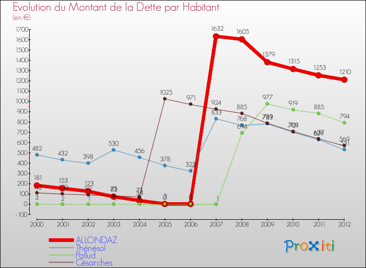 Evolution de la dette par habitant pour la commune de ALLONDAZ et les communes proches de 2000 à 2012 Comparaison de la dette par habitant pour ALLONDAZ et les communes voisines de 2000 à 2012