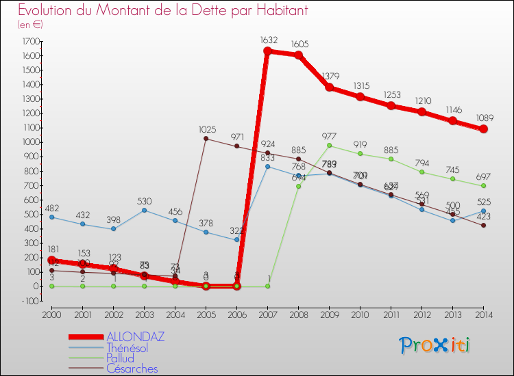 Evolution de la dette par habitant pour la commune de ALLONDAZ et les communes proches de 2000 à 2014 Comparaison de la dette par habitant pour ALLONDAZ et les communes voisines de 2000 à 2014