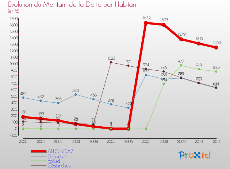 Evolution de la dette par habitant pour la commune de ALLONDAZ et les communes proches Comparaison de la dette par habitant pour ALLONDAZ et les communes voisines