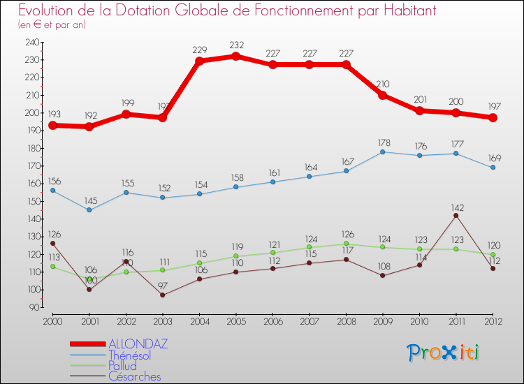 Evolution et montant de la dotation globale de fonctionnement par Habitant pour ALLONDAZ et les communes proches Comparaison des dotations globales de fonctionnement par habitant pour ALLONDAZ et les communes voisines
