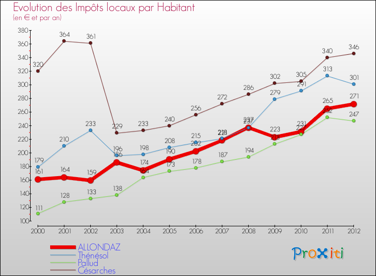 Evolution et montant des impôts locaux par Habitant pour ALLONDAZ et les communes proches Comparaison des impôts locaux par habitant pour ALLONDAZ et les communes voisines