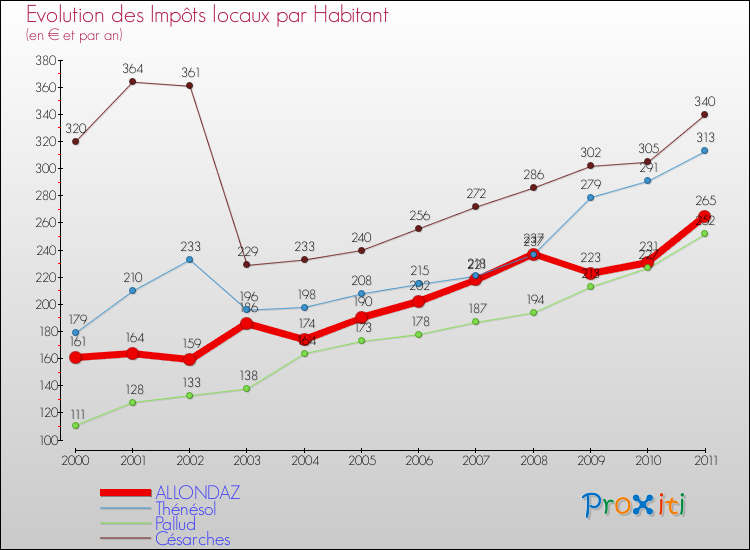 Evolution et montant des impôts locaux par Habitant pour ALLONDAZ et les communes proches Comparaison des impôts locaux par habitant pour ALLONDAZ et les communes voisines