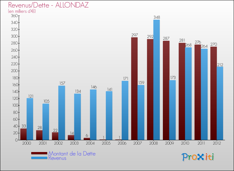 Evolution comparée de la dette et des revenus pour la commune de ALLONDAZ de 2000 à 2012 Comparaison de la dette et des revenus pour ALLONDAZ de 2000 à 2012