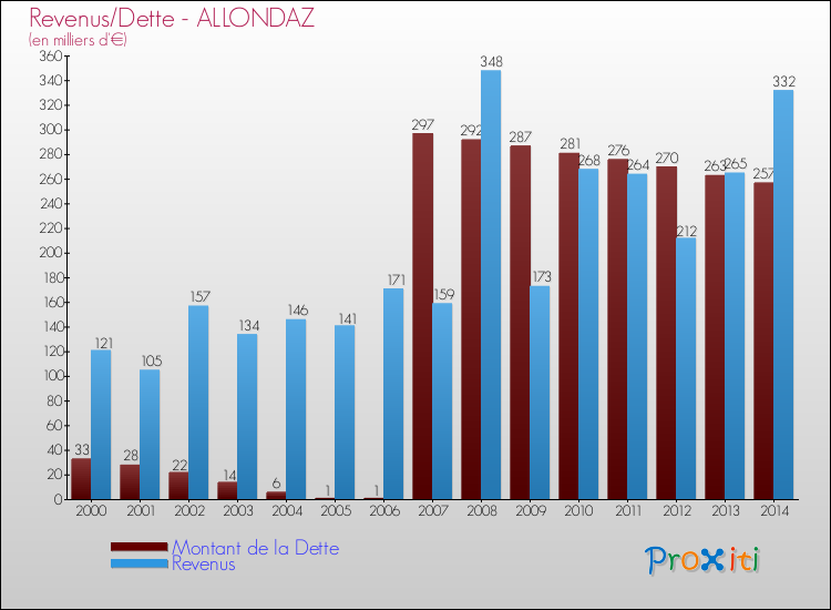 Evolution comparée de la dette et des revenus pour la commune de ALLONDAZ de 2000 à 2014 Comparaison de la dette et des revenus pour ALLONDAZ de 2000 à 2014