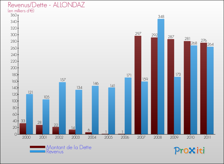 Evolution comparée de la dette et des revenus pour la commune de ALLONDAZ de 2000 à 2011 Comparaison de la dette et des revenus pour ALLONDAZ de 2000 à 2011