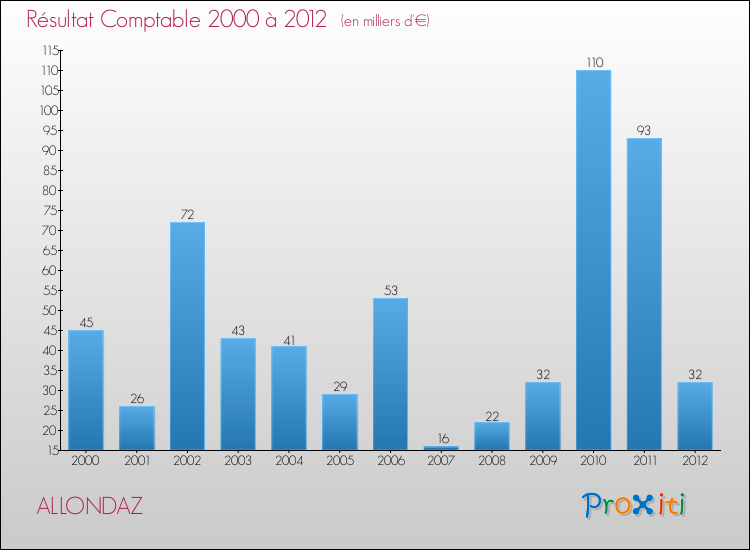 Evolution du résultat comptable pour la commune de ALLONDAZ de 2000 à 2012 Evolution du résultat comptable pour ALLONDAZ de 2000 à 2012