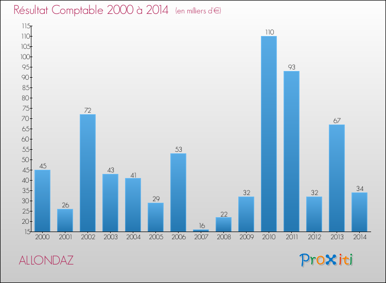 Evolution du résultat comptable pour la commune de ALLONDAZ de 2000 à 2014 Evolution du résultat comptable pour ALLONDAZ de 2000 à 2014