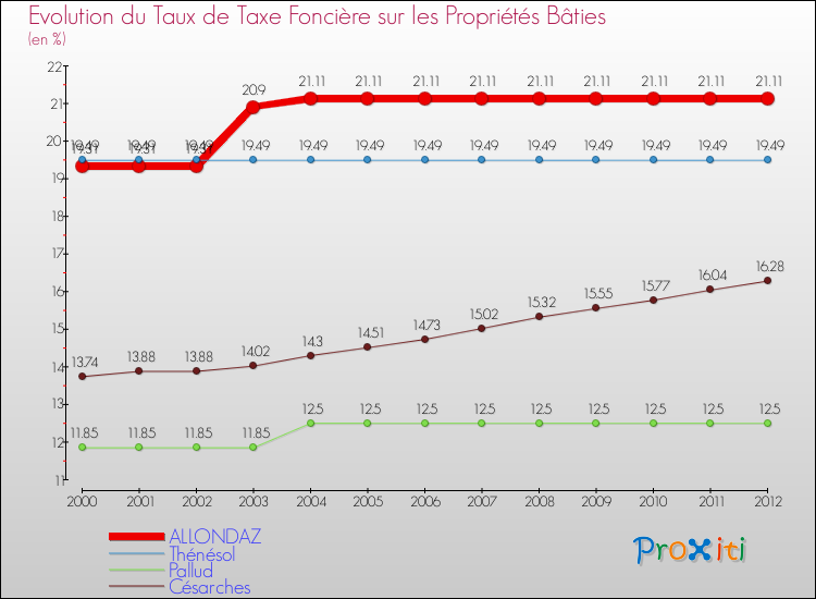 Evolution du taux de la taxe foncière sur le bati pour ALLONDAZ et les communes proches de 2000 à 2012 Comparaison des taux de taxe foncière sur le bati pour ALLONDAZ et les communes voisines de 2000 à 2012
