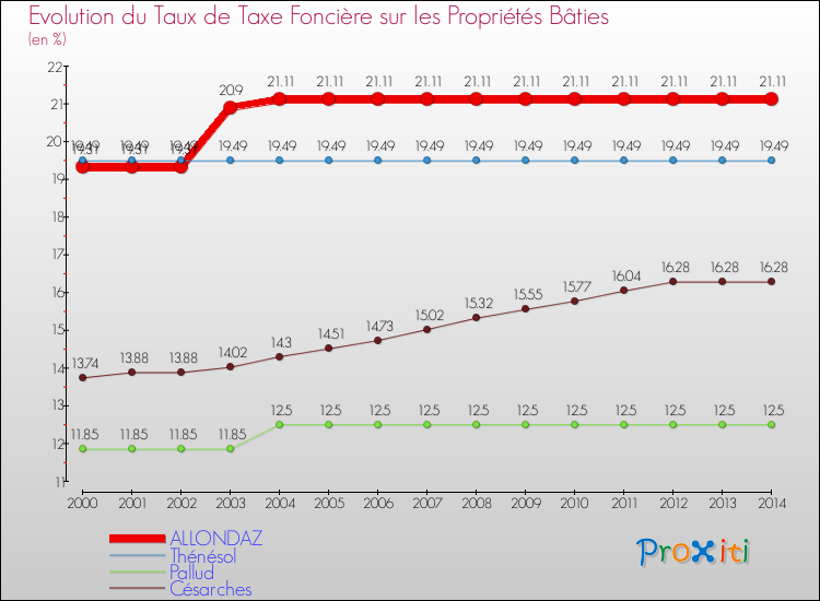 Evolution du taux de la taxe foncière sur le bati pour ALLONDAZ et les communes proches de 2000 à 2014 Comparaison des taux de taxe foncière sur le bati pour ALLONDAZ et les communes voisines de 2000 à 2014