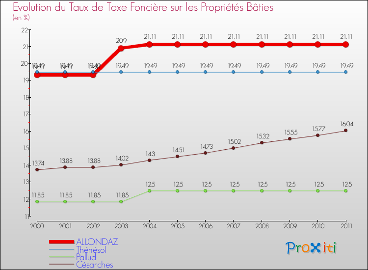 Evolution du taux de la taxe foncière sur le bati pour ALLONDAZ et les communes proches Comparaison des taux de taxe foncière sur le bati pour ALLONDAZ et les communes voisines