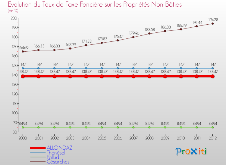 Evolution du taux de la taxe foncière sur les immeubles et terrains non batis pour ALLONDAZ et les communes proches de 2000 à 2012 Comparaison des taux de la taxe foncière sur les immeubles et terrains non batis pour ALLONDAZ et les communes voisines de 2000 à 2012