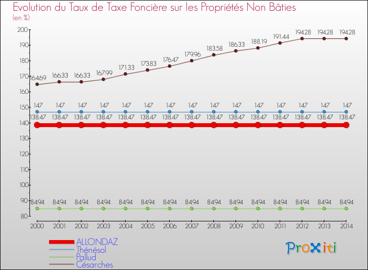 Evolution du taux de la taxe foncière sur les immeubles et terrains non batis pour ALLONDAZ et les communes proches de 2000 à 2014 Comparaison des taux de la taxe foncière sur les immeubles et terrains non batis pour ALLONDAZ et les communes voisines de 2000 à 2014