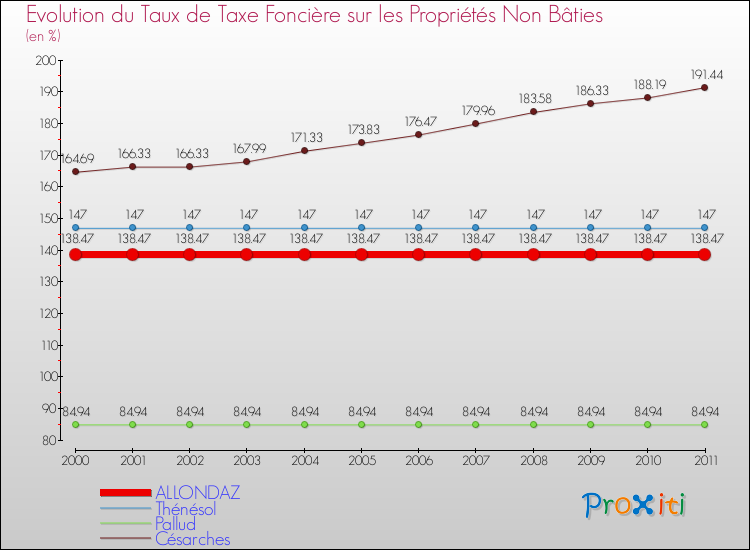 Evolution du taux de la taxe foncière sur les immeubles et terrains non batis pour ALLONDAZ et les communes proches Comparaison des taux de la taxe foncière sur les immeubles et terrains non batis pour ALLONDAZ et les communes voisines