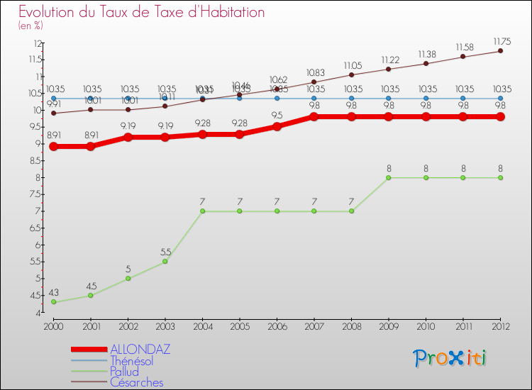 Evolution du taux de la taxe d'habitation pour ALLONDAZ et les communes proches Comparaison des taux de la taxe d'habitation pour ALLONDAZ et les communes voisines