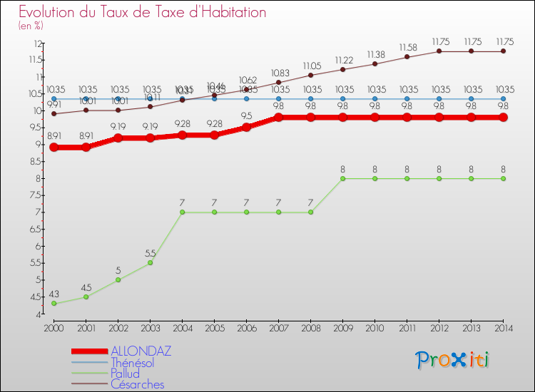 Evolution du taux de la taxe d'habitation pour ALLONDAZ et les communes proches de 2000 à 2014 Comparaison des taux de la taxe d'habitation pour ALLONDAZ et les communes voisines de 2000 à 2014