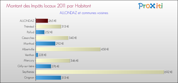 Montant des impôts locaux par Habitant pour ALLONDAZ et les communes proches Comparaison des impôts locaux par habitant pour ALLONDAZ et les communes voisines