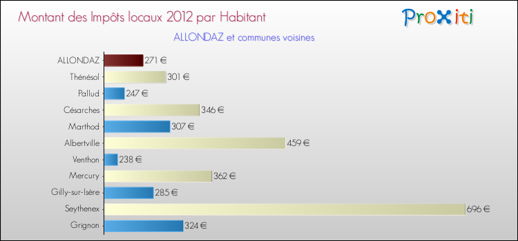 Montant des impôts locaux par Habitant pour ALLONDAZ et les communes proches Comparaison des impôts locaux par habitant pour ALLONDAZ et les communes voisines