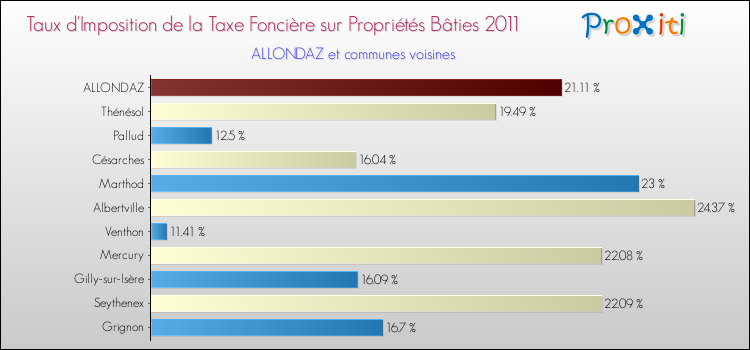 Taux d'imposition de la taxe foncière sur le bati 2011 pour ALLONDAZ et les communes proches Comparaison des taux d'imposition de la taxe foncière sur le bati 2011 pour ALLONDAZ et les communes voisines