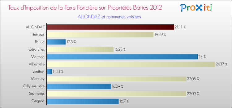 Taux d'imposition de la taxe foncière sur le bati 2012 pour ALLONDAZ et les communes proches Comparaison des taux d'imposition de la taxe foncière sur le bati 2012 pour ALLONDAZ et les communes voisines